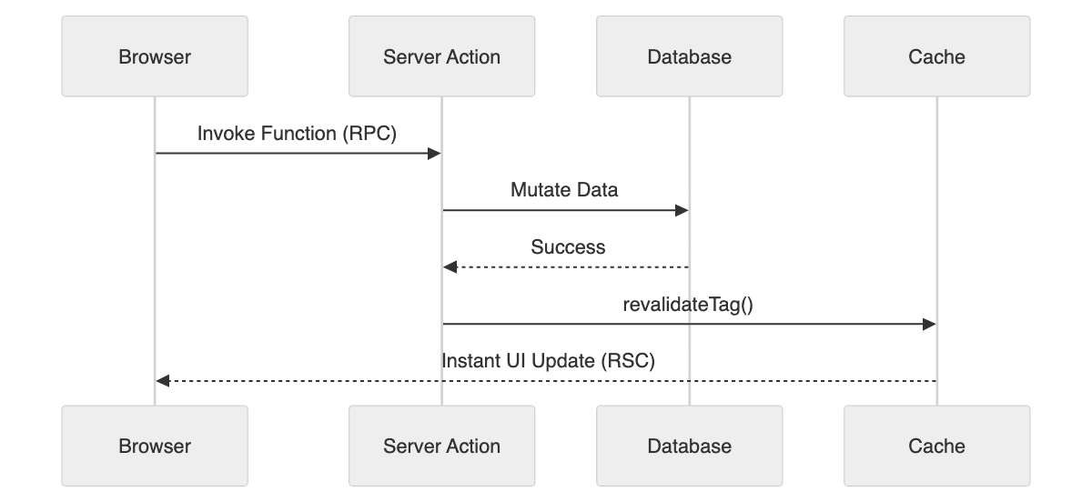 Server Actions: The End of the API Route Dance